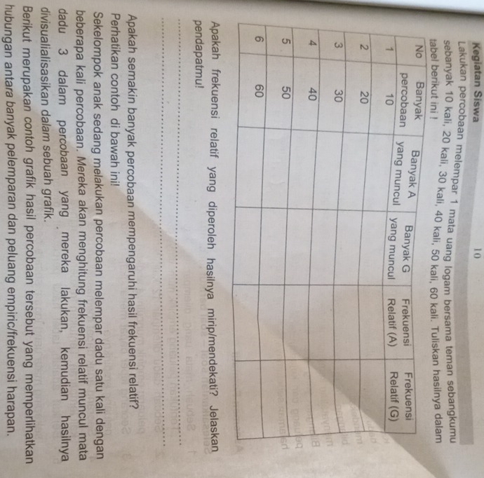 Kegiatan Siswa 10 
Łakukan percobaan melempar 1 mata uang logam bersama temán sebangkumu 
sebanyak 10 kali, 20 kali, 30 kali, 40 kali, 50 kali. 60 kali. Tuliskan hasilnya dalam 
tabel berikut ini ! 
Apakah frekuensi relatif yang diperoleh hasilnya mirip/mendekati? Jelaskan 
pendapatmu! 
_ 
_ 
Apakah semakin banyak percobaan mempengaruhi hasil frekuensi relatif? 
Perhatikan contoh di bawah ini! 
Sekelompok anak sedang melakukan percobaan melempar dadu satu kali dengan 
beberapa kali percobaan. Mereka akan menghitung frekuensi relatif muncul mata 
dadu 3 dalam percobaan yang mereka lakukan, kemudian hasilnya 
divisualialisasikan dalam sebuah grafik. 
Berikut merupakan contoh grafik hasil percobaan tersebut yang memperlihatkan 
hubungan antara banyak pelemparan dan peluang empiric/frekuensi harapan.