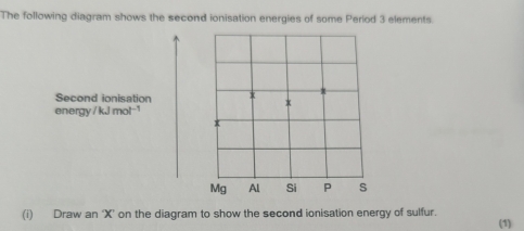 Solved: The following diagram shows the second ionisation energies of ...