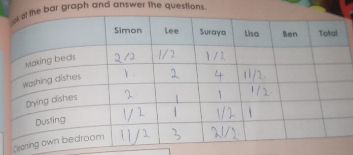 bar graph and answer the questions. 
Dea