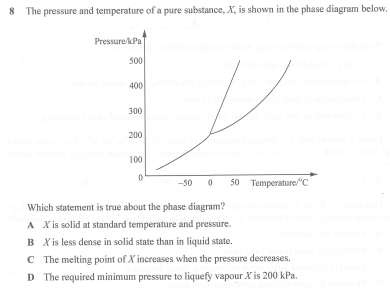 The pressure and temperature of a pure substance, X, is shown in the phase diagram below.
Which statement is true about the phase diagram?
A X is solid at standard temperature and pressure.
B X is less dense in solid state than in liquid state.
C The melting point of X increases when the pressure decreases.
D The required minimum pressure to liquefy vapour X is 200 kPa.