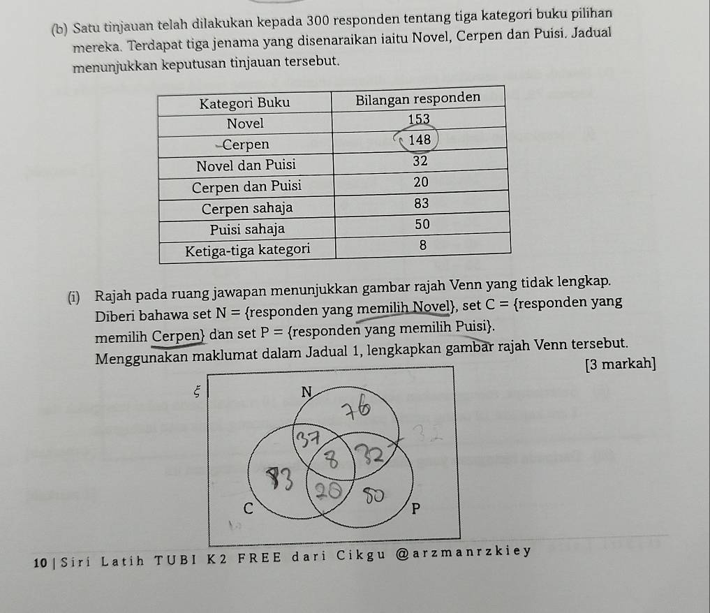 Satu tinjauan telah dilakukan kepada 300 responden tentang tiga kategori buku pilihan 
mereka. Terdapat tiga jenama yang disenaraikan iaitu Novel, Cerpen dan Puisi. Jadual 
menunjukkan keputusan tinjauan tersebut. 
(i) Rajah pada ruang jawapan menunjukkan gambar rajah Venn yang tidak lengkap. 
Diberi bahawa set N= responden yang memilih Novel, set C= responden yang 
memilih Cerpen dan set P= responden yang memilih Puisi. 
Menggunakan maklumat dalam Jadual 1, lengkapkan gambar rajah Venn tersebut. 
[3 markah] 
10 | Siri Latih T UBI K 2 F REE dari Cikgu @arzmanrzki ey