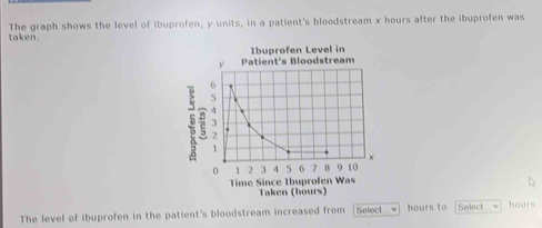 taken. The graph shows the level of ibuprofen, y units, in a patient's bloodstream x hours after the ibuprofen was 
The level of ibuprofen in the patient's bloodstream increased from Select hours to Solect hours