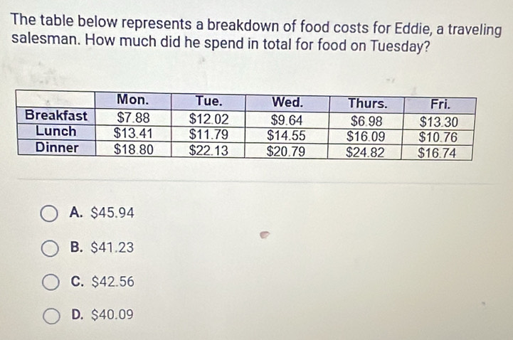 The table below represents a breakdown of food costs for Eddie, a traveling
salesman. How much did he spend in total for food on Tuesday?
A. $45.94
B. $41.23
C. $42.56
D. $40.09