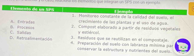 el caso, relaciona los elementos que integran un SPS con un ejemplo.
Elemento de un SPS Ejemplo
1. Monitoreo constante de la calidad del suelo, el
A. Entradas crecimiento de las plantas y el uso de agua.
B. Procesos 2. Compost elaborado a partir de residuos vegetales
C. Salidas y estiércol.
D. Retroalimentación 3. Residuos que se reutilizan en el compostaje.
4. Preparación del suelo con labranza mínima par
conservar la estructura y nutrientes del suelo.