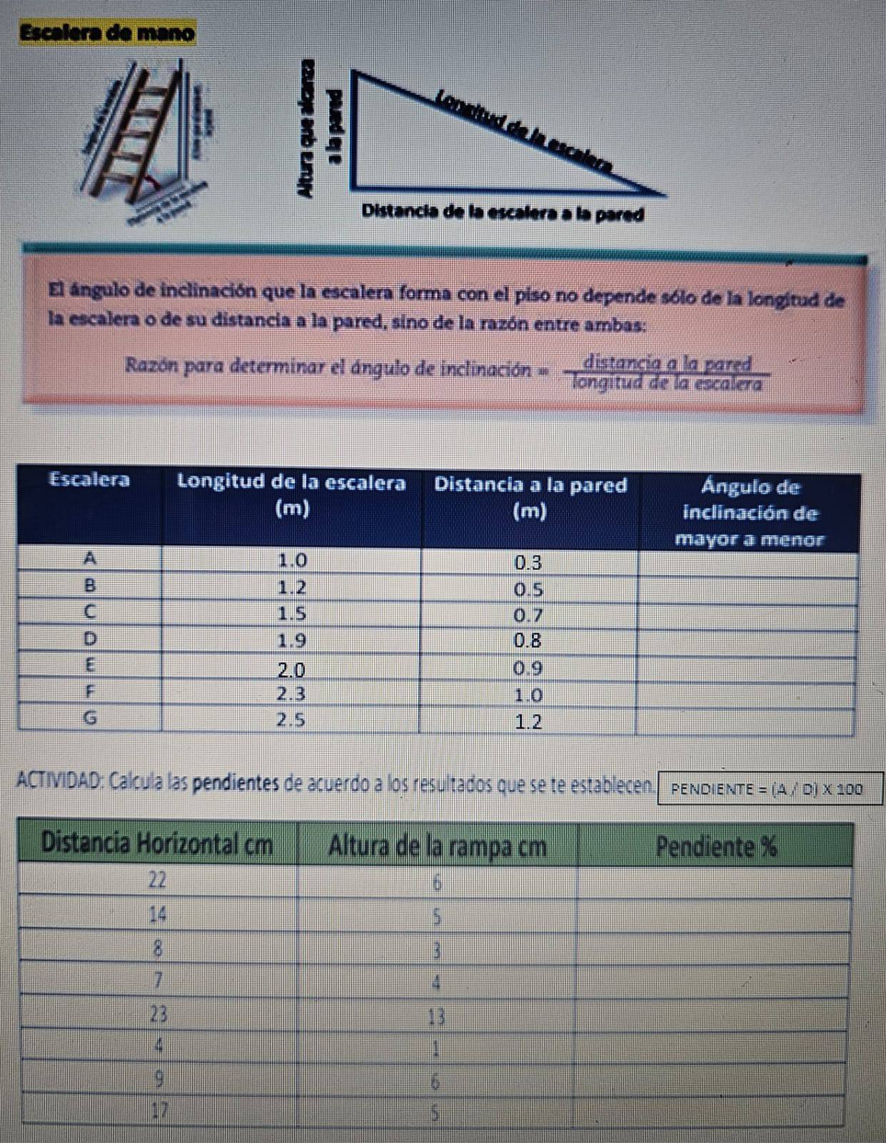 Escalera de mano 
Distancia de la escalera a la pared 
El ángulo de inclinación que la escalera forma con el piso no depende sólo de la longitud de 
la escalera o de su distancia a la pared, sino de la razón entre ambas: 
Razón para determinar el ángulo de inclinación = Tona _ (ande)( 
ACTIVIDAD: Calcula las pendientes de acuerdo a los resultados que se te establecen. pendiente =(A/ xsin n