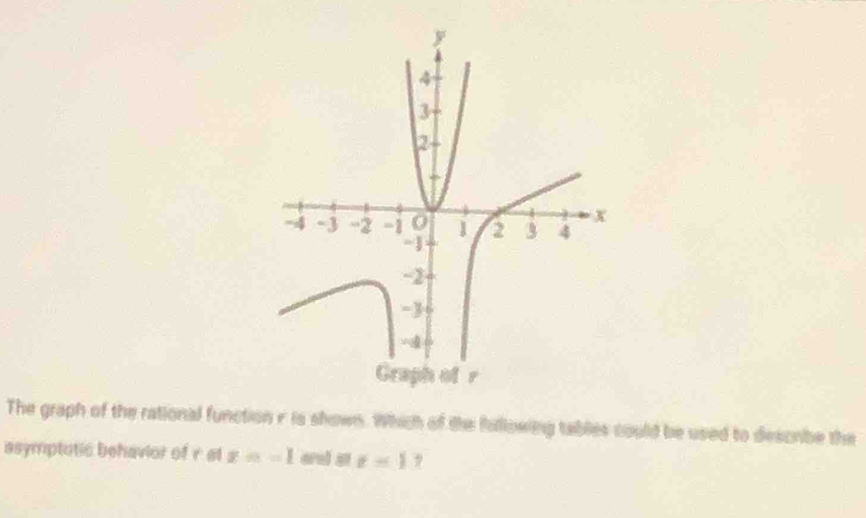 The graph of the rational function r is shown. Which of the fillowing tables could be used to describe the 
asymptatic behavior of r st x=-1 and g t=11