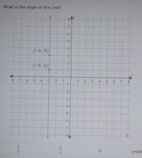 What is the slope of this line?
 2/3  - 2/3  。 undel