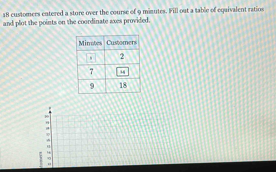 18 customers entered a store over the course of 9 minutes. Fill out a table of equivalent ratios 
and plot the points on the coordinate axes provided.
y
20
19
18
17
16
15
= 14
13
12