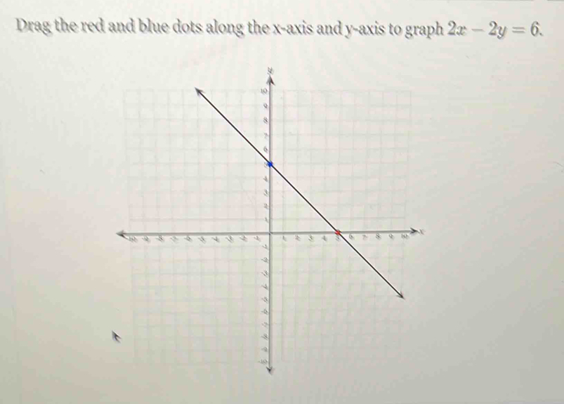 Drag the red and blue dots along the x-axis and y-axis to graph 2x-2y=6.