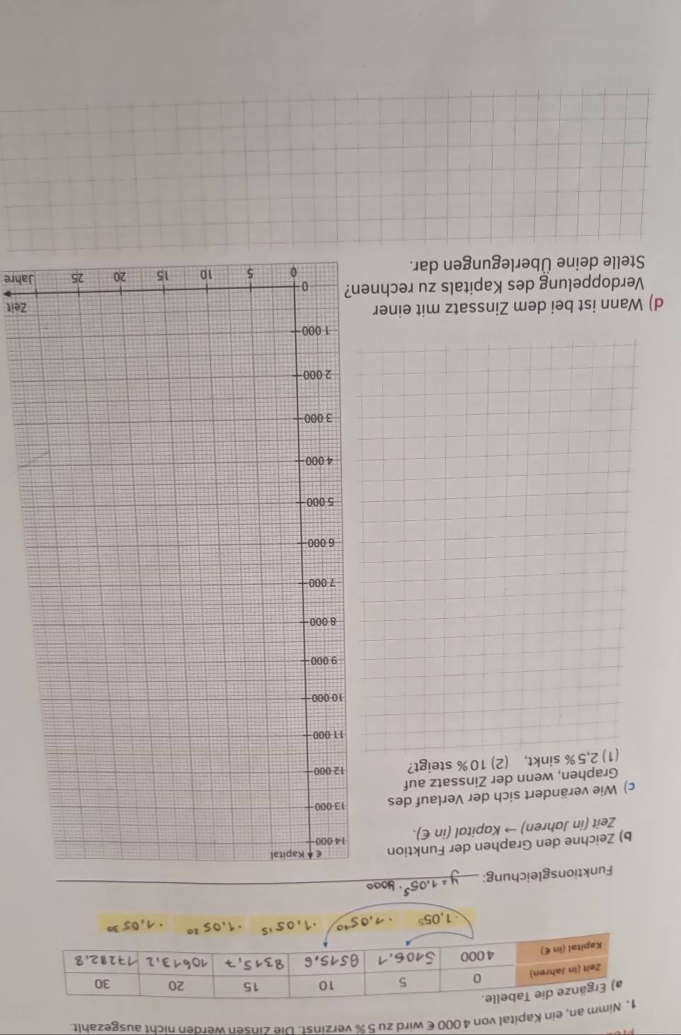 mm an, ein Kapital von 4000 € wird zu 5 % verzinst. Die Zinsen werden nicht ausgezahlt
1,05^5 ,05^(10)
Funktionsgleichung: 
b) Zeichne den Graphen der Funktion 
Zeit (in Jahren) → Kapital (in €). 
1 
c) Wie verändert sich der Verlauf des 1
Graphen, wenn der Zinssatz auf 
(1) 2,5% sinkt, (2) 10% steigt? 1 
1 
1 
d) Wann ist bei dem Zinssatz mit einerZeit 
Verdoppelung des Kapitals zu rechnen? 
Stelle deine Überlegungen dar.Jahre