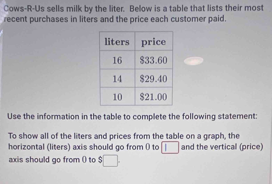 Cows-R-Us sells milk by the liter. Below is a table that lists their most 
recent purchases in liters and the price each customer paid. 
Use the information in the table to complete the following statement: 
To show all of the liters and prices from the table on a graph, the 
horizontal (liters) axis should go from 0 to □ and the vertical (price) 
axis should go from () to $□.