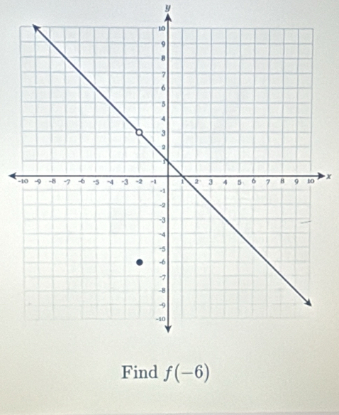 y
- x
Find f(-6)