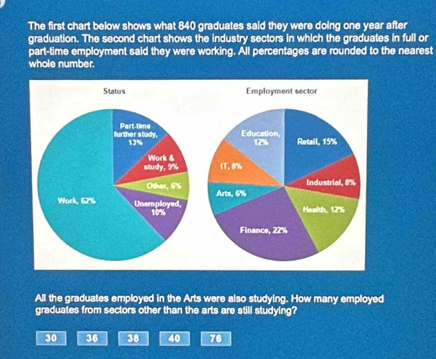 The first chart below shows what 840 graduates said they were doing one year after 
graduation. The second chart shows the industry sectors in which the graduates in full or 
part-time employment said they were working. All percentages are rounded to the nearest 
whole number. 
All the graduates employed in the Arts were also studying. How many employed 
graduates from sectors other than the arts are still studying?
30 36 38 40 76