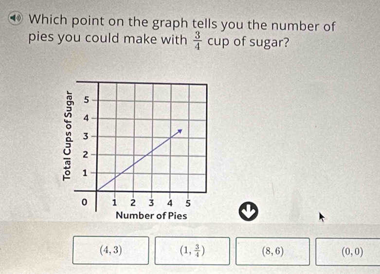 Which point on the graph tells you the number of
pies you could make with  3/4  cup of sugar?
(4,3)
(1, 3/4 )
(8,6)
(0,0)