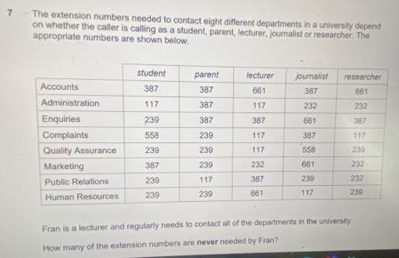 The extension numbers needed to contact eight different departments in a university depend 
on whether the caller is calling as a student, parent, lecturer, journalist or researcher. The 
appropriate numbers are shown below. 
Fran is a lecturer and regularly needs to contact all of the departments in the university. 
How many of the extension numbers are never needed by Fran?