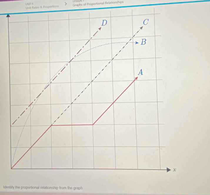 LESSON 7 
Unit Rates & Proportions Graphs of Proportional Relationships 
D 
C 
B 
A 
x 
Identify the proportional relationship from the graph