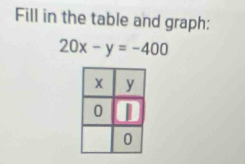 Fill in the table and graph:
20x-y=-400