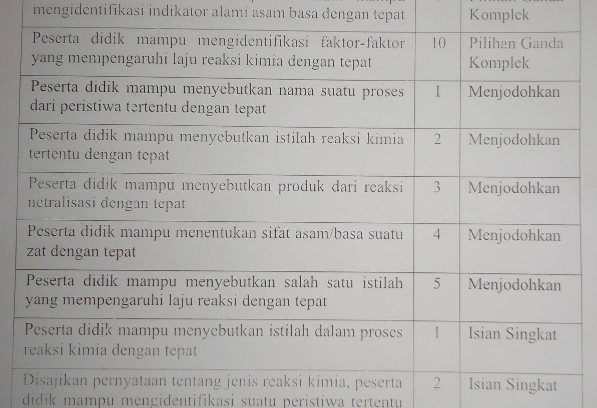 mengidentifikasi indikator alami asam basa dengan tepat Komplek 
didik mampu mengidentifikasi suatu peristiwa tertentu