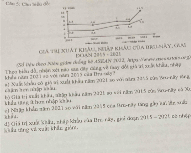 Cho biểu đồ:
giá trị xUÁt khÂu, nhập khÂu của bru-n, giai
DOAN 2015 - 2021
(Số liệu theo Niên giám thống kê ASEAN 2022, https://www.aseanstats.org)
Theo biểu đồ, nhận xét nào sau đây đúng về thay đổi giá trị xuất khẩu, nhập
khẩu năm 2021 so với năm 2015 của Bru-nây?
a) Xuất khẩu có giá trị xuất khẩu năm 2021 so với năm 2015 của Bru-nây tăng
chậm hơn nhập khẩu.
b) Giá trị xuất khẩu, nhập khẩu năm 2021 so với năm 2015 của Bru-nây có Xu
khẩu tăng ít hơn nhập khẩu.
c) Nhập khẩu năm 2021 so với năm 2015 của Bru-nây tăng gấp hai lần xuất
khẩu.
d) Giá trị xuất khẩu, nhập khẩu của Bru-nây, giai đoạn 2015 - 2021 có nhập
khẩu tăng và xuất khẩu giảm.