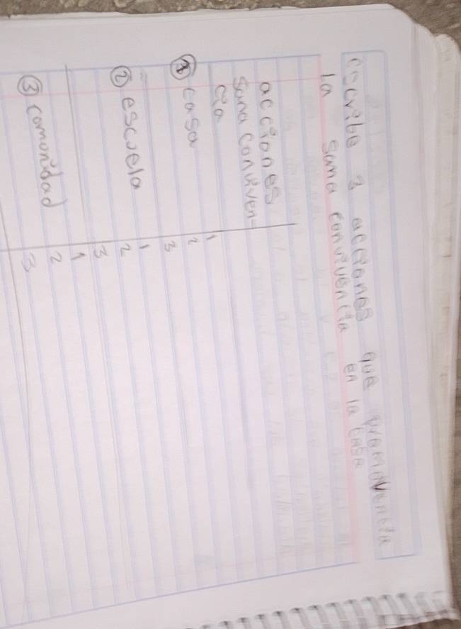 cccribe a acciones que promvencla 
La same convevencia en la case 
acciones 
Sona Conviven 
co 
1 
④casa 
② escoela 1
2
3
③ comondad 2
3