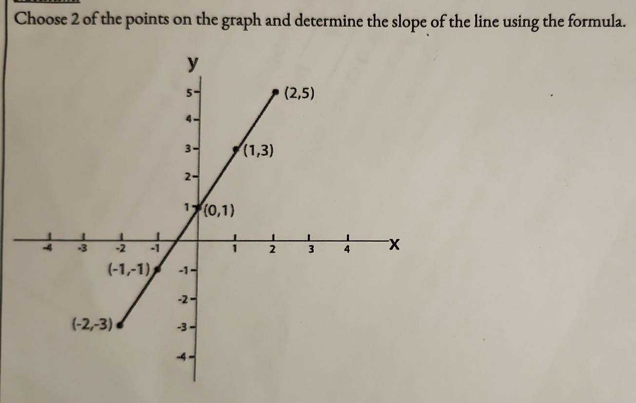 Choose 2 of the points on the graph and determine the slope of the line using the formula.