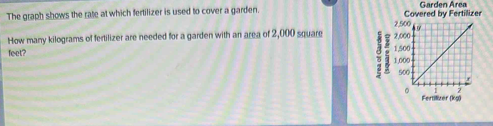 Garden Area 
The graph shows the rate at which fertilizer is used to cover a garden. Covered by Fertilizer 
How many kilograms of fertilizer are needed for a garden with an area of 2,000 square
feet?
g
Fertilizer (kg)