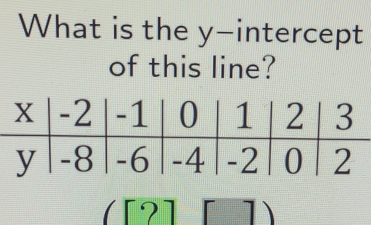 What is the y-intercept 
of this line? 
([?]