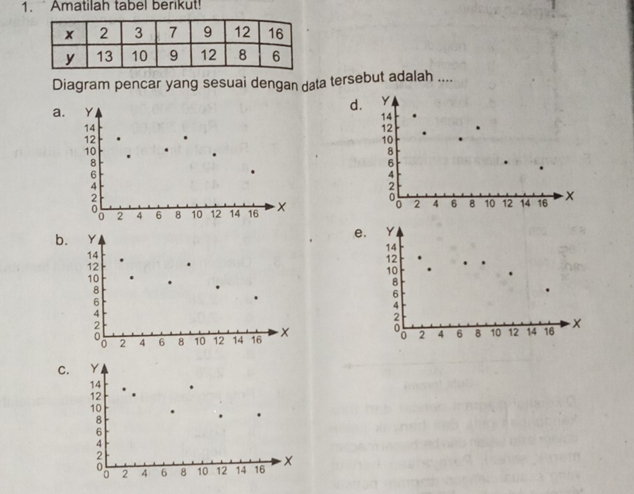 Amatilah tabel berikut! 
Diagram pencar yang sesuai dengan data tersebut adalah .... 
a. Y
d
14
12
10
8
6
4
2
0
0 2 4 6 8 10 12 14 16
b. 
e 

C