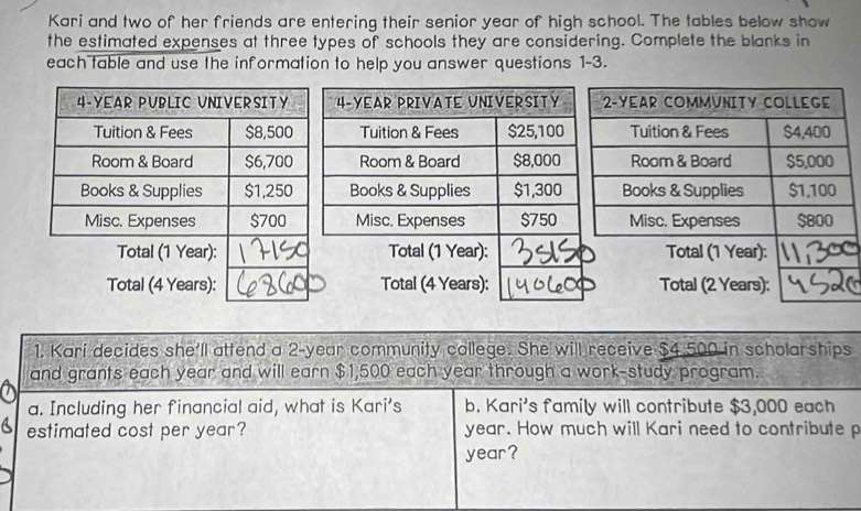 Kari and two of her friends are entering their senior year of high school. The tables below show 
the estimated expenses at three types of schools they are considering. Complete the blanks in 
each table and use the information to help you answer questions 1-3. 
1. Kari decides she'll attend a 2-year community college. She will receive $4 500 in scholarships 
and grants each year and will earn $1,500 each year through a work-study program 
a. Including her financial aid, what is Kari's b. Kari's family will contribute $3,000 each 
estimated cost per year? year. How much will Kari need to contribute p
year?