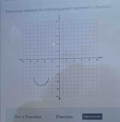 Determine whether the following graph represents a function.
Not a Function Function Submit Answer