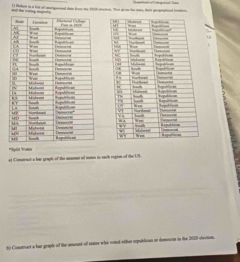 Quantitative/Categorical Data 
1) Below is a list of unerganized data from the 2020 election. This gives the state, their geographical location, 
and the voting majorit 





*Split Votes 
a) Construct a bar graph of the amount of states in each region of the US. 
b) Construct a bar graph of the amount of states who voted either republican or democrat in the 2020 election.