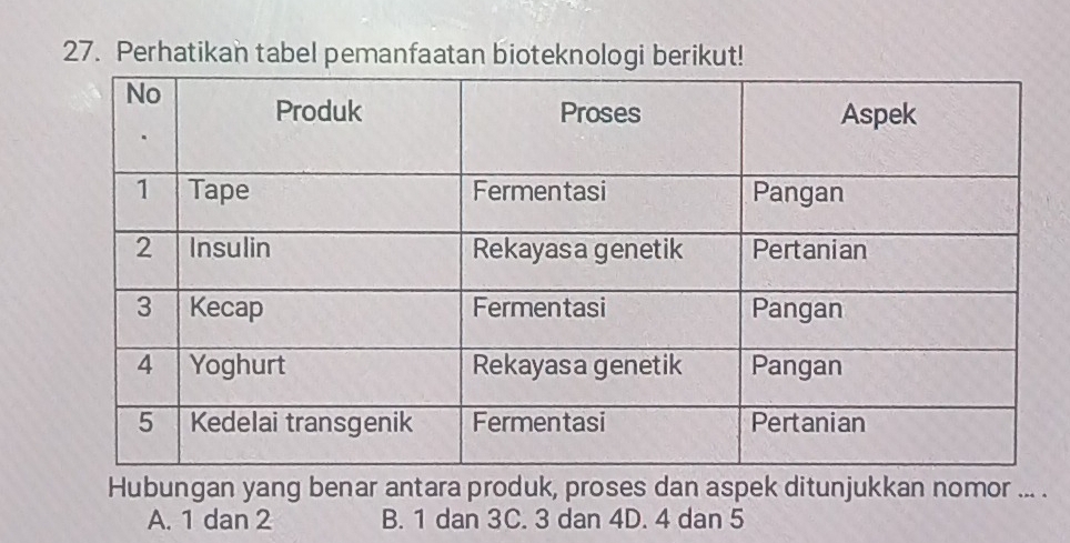 Perhatikan tabel pemanfaatan bioteknologi berikut!
Hubungan yang benar antara produk, proses dan aspek ditunjukkan nomor ... .
A. 1 dan 2 B. 1 dan 3C. 3 dan 4D. 4 dan 5