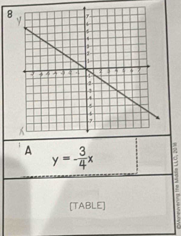 A y=- 3/4 x
[TABLE]