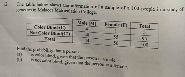 The table below shows the information of a sample of a 100 people in a study of
genetics in Malacca Matriculation College.
ability that a person
(a) is color blind, given that the person is a male
(b) is not color blind, given that the person is a female.