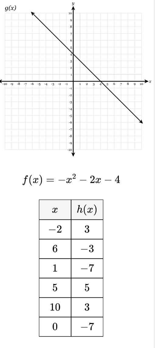 g(x)
-10  x
f(x)=-x^2-2x-4