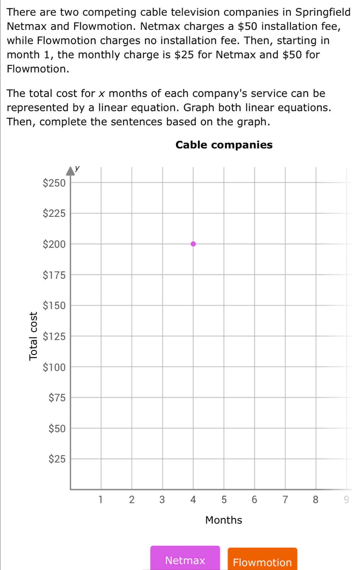 There are two competing cable television companies in Springfield 
Netmax and Flowmotion. Netmax charges a $50 installation fee, 
while Flowmotion charges no installation fee. Then, starting in
month 1, the monthly charge is $25 for Netmax and $50 for 
Flowmotion. 
The total cost for x months of each company's service can be 
represented by a linear equation. Graph both linear equations. 
Then, complete the sentences based on the graph. 
9
Months
Netmax Flowmotion