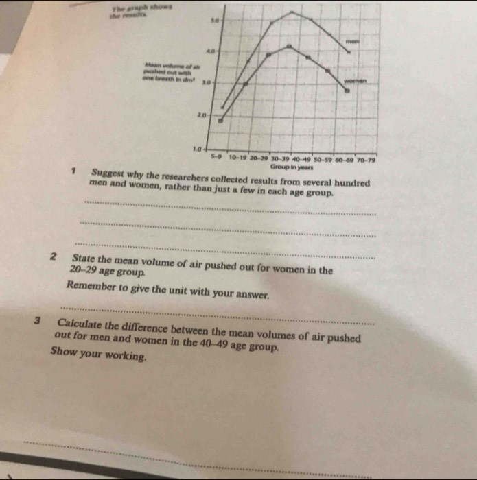 The graph shows 
the reslts. 50
men
4B
Mian volume of str 
one breath in dm³ pushed out with
30 women
20
1.0
5-9 10-19 20-29 30 -39 40-49 50-59 60-69 70-79
Group in years
1 Suggest why the researchers collected results from several hundred 
_ 
men and women, rather than just a few in each age group. 
_ 
_ 
2 State the mean volume of air pushed out for women in the
20-29 age group. 
Remember to give the unit with your answer. 
_ 
3 Calculate the difference between the mean volumes of air pushed 
out for men and women in the 40-49 age group. 
Show your working.