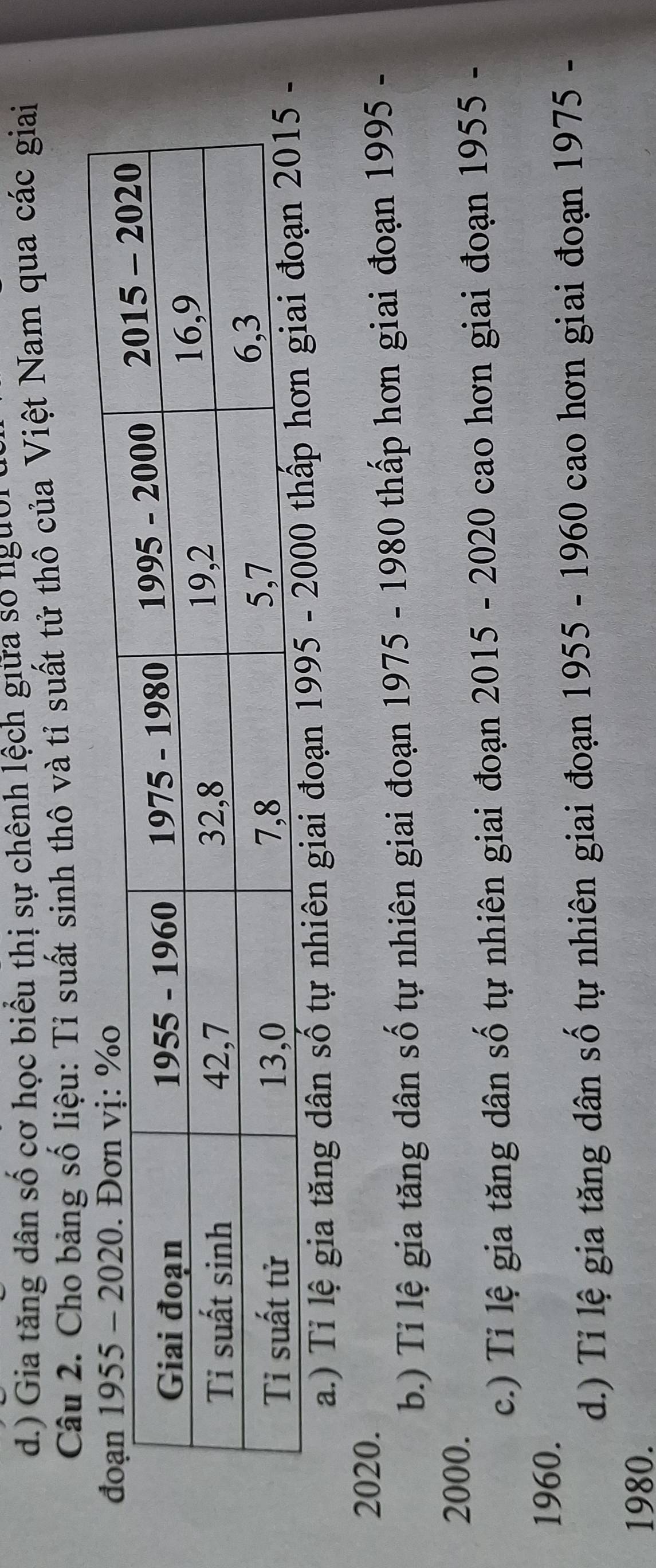 d.) Gia tăng dân số cơ học biểu thị sự chênh lệch giữa số người ở
Câu 2. Cho bảng số liệu: Tỉ suất sinh thô và tỉ suất tử thô của Việt Nam qua các giai
a.) Ti lệ gia tăng dân số tự nhiên giai đoạn 1995 -
2020.
b.) Ti lệ gia tăng dân số tự nhiên giai đoạn 1975 - 1980 thấp hơn giai đoạn 1995 -
2000.
c.) Ti lệ gia tăng dân số tự nhiên giai đoạn 2015 - 2020 cao hơn giai đoạn 1955 -
1960.
d.) Ti lệ gia tăng dân số tự nhiên giai đoạn 1955 - 1960 cao hơn giai đoạn 1975 -
1980.