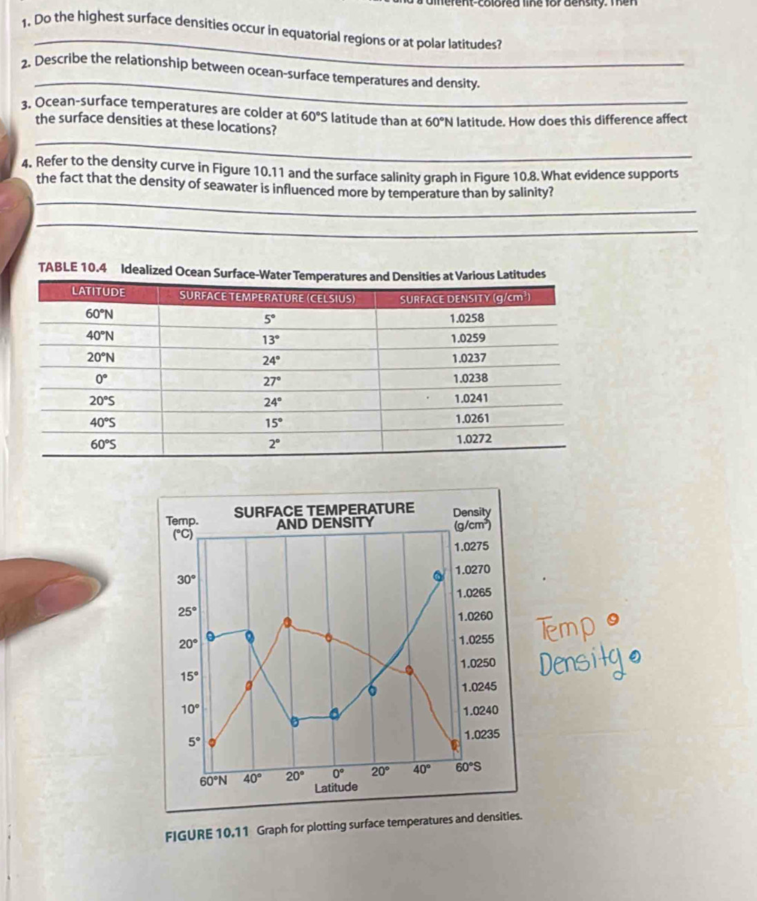 erent-colored lihe for density. Then
_
1. Do the highest surface densities occur in equatorial regions or at polar latitudes?
_
2. Describe the relationship between ocean-surface temperatures and density.
3. Ocean-surface temperatures are colder at 60°S latitude than at 60°N latitude. How does this difference affect
_
the surface densities at these locations?
4. Refer to the density curve in Figure 10.11 and the surface salinity graph in Figure 10.8. What evidence supports
_
the fact that the density of seawater is influenced more by temperature than by salinity?
_
TABLE 10.4 Idealized Ocean
FIGURE 10,11 Graph for plotting surface temperatures