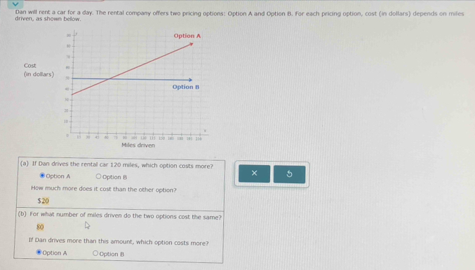 Dan will rent a car for a day. The rental company offers two pricing options: Option A and Option B. For each pricing option, cost (in dollars) depends on miles
driven, as shown below.
Cost
(in dolla
(a) If Dan drives the rental car 120 miles, which option costs more?
Option A ○Option B
× 5
How much more does it cost than the other option?
$20
(b) For what number of miles driven do the two options cost the same?
80
If Dan drives more than this amount, which option costs more?
Option A Option B