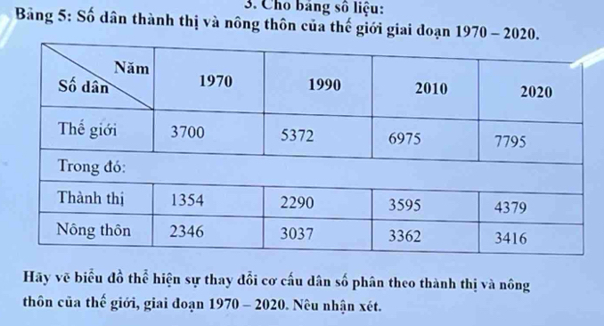 Cho bảng số liệu: 
Bảng 5: Số dân thành thị và nông thôn của thế giới giai đoạn 1970-2020. 
Hãy vẽ biểu đồ thể hiện sự thay đổi cơ cấu dân số phân theo thành thị và nông 
thôn của thế giới, giai đoạn 1970 - 2020. Nêu nhận xét.