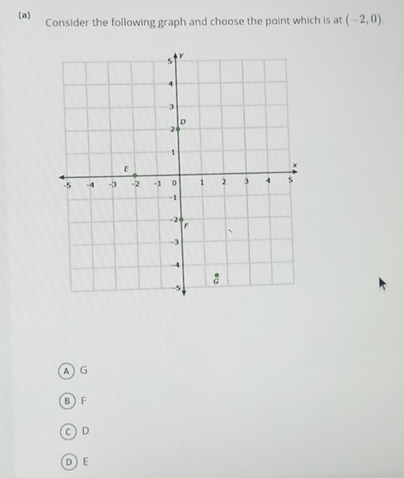 Consider the following graph and choose the point which is at (-2,0).
AG
B F
CD
DE