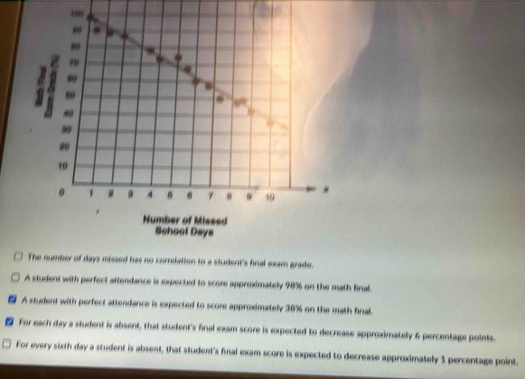 199
00
60
70
60
60
40
90
20
10
1 4 7 9 19
, Number of Missed 
School Days
The number of days missed has no correlation to a student's final exam grade. 
A student with perfect attendance is expected to score approximately 98% on the math final. 
A student with perfect attendance is expected to score approximately 38% on the math final. 
₹ For each day a student is absent, that student's final exam score is expected to decrease approximately 6 percentage points. 
For every sixth day a student is absent, that student's final exam score is expected to decrease approximately 1 percentage point.