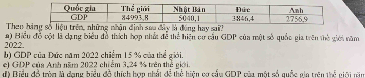 Theo là đúng hay sai? 
a) Biểu đồ cột là dạng biểu đồ thích hợp nhất để thể hiện cơ cấu GDP của một số quốc gia trên thế giới năm
2022. 
b) GDP của Đức năm 2022 chiếm 15 % của thế giới. 
c) GDP của Anh năm 2022 chiếm 3,24 % trên thế giới. 
d) Biểu đồ tròn là dang biểu đồ thích hợp nhất để thể hiện cơ cấu GDP của một số quốc gia trên thế giới năm