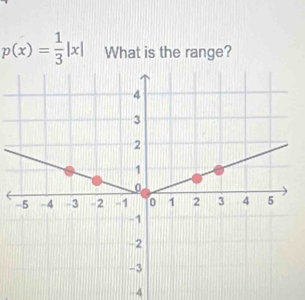 p(x)= 1/3 |x| What is the range?
- 4