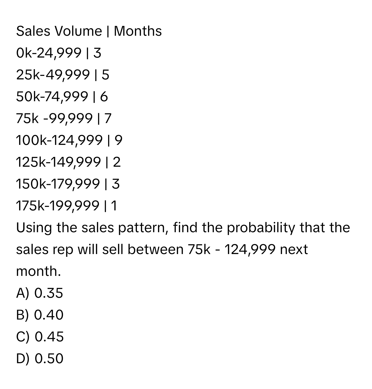 Sales Volume | Months
0k-24,999 | 3
25k-49,999 | 5
50k-74,999 | 6
75k -99,999 | 7
100k-124,999 | 9
125k-149,999 | 2
150k-179,999 | 3
175k-199,999 | 1

Using the sales pattern, find the probability that the sales rep will sell between 75k - 124,999 next month. 
A) 0.35
B) 0.40
C) 0.45
D) 0.50