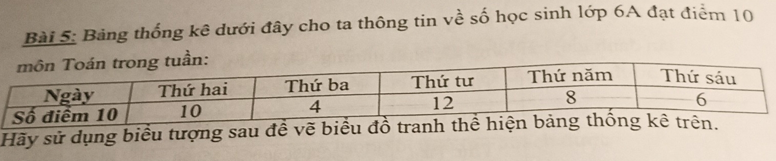 Bảng thống kê dưới đây cho ta thông tin về số học sinh lớp 6A đạt điểm 10
Hãy sử dụng biểu tượng sau đề vẽ biểu đồ tranh thể h