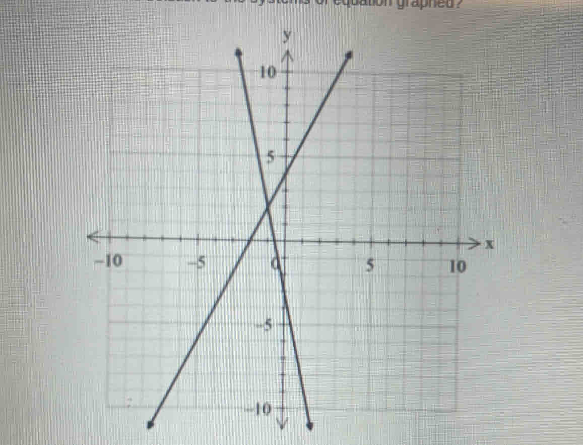 quation graphed ?