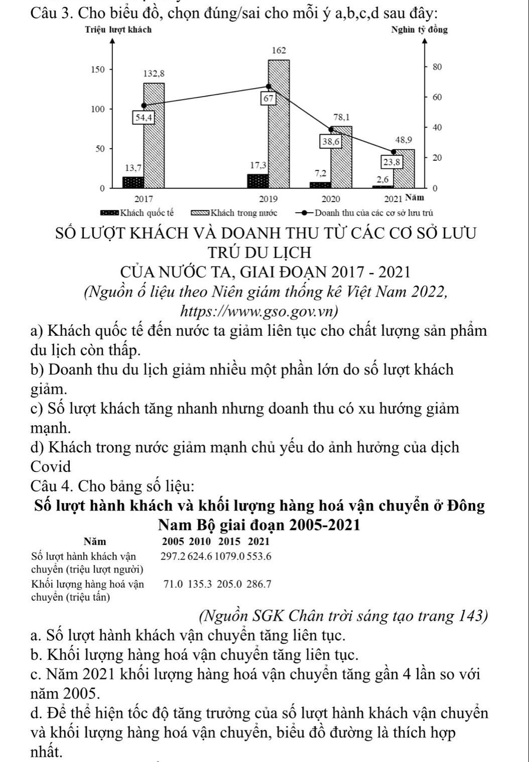 Cho biểu đồ, chọn đúng/sai cho mỗi ý a,b,c,d sau đây:
Triệu lượt khách Nghìn tỹ đồng
162
150 132,8
80
67
60
100
54,4 78,1
40
38,6 48,9
50
13,7 17,3 23,8 20
7,2
2,6
0
0
2017 2019 2020 2021 Năm
D Khách quốc tế  Khách trong nước -Doanh thu của các cơ sở lưu trú
Số LượT KHÁCH VÀ DOANH THU Tử CÁC Cơ Sở LưU
TRÚ DU LỊCH
CỦA NƯỚC TA, GIAI ĐOẠN 2017 - 2021
(Nguồn ố liệu theo Niên giám thống kê Việt Nam 2022,
https://www.gso.gov.vn)
a) Khách quốc tế đến nước ta giảm liên tục cho chất lượng sản phẩm
du lịch còn thấp.
b) Doanh thu du lịch giảm nhiều một phần lớn do số lượt khách
giảm.
c) Số lượt khách tăng nhanh nhưng doanh thu có xu hướng giảm
mạnh.
d) Khách trong nước giảm mạnh chủ yếu do ảnh hưởng của dịch
Covid
Câu 4. Cho bảng số liệu:
Số lượt hành khách và khối lượng hàng hoá vận chuyển ở Đông
Nam Bộ giai đoạn 2005-2021
Năm 2005 2010 2015 2021
Số lượt hành khách vận 297.2 624.6 1079.0 553.6
chuyển (triệu lượt người)
Khối lượng hàng hoá vận 71.0 135.3 205.0 286.7
chuyền (triệu tấn)
(Nguồn SGK Chân trời sáng tạo trang 143)
a. Số lượt hành khách vận chuyền tăng liên tục.
b. Khối lượng hàng hoá vận chuyền tăng liên tục.
c. Năm 2021 khối lượng hàng hoá vận chuyển tăng gần 4 lần so với
năm 2005.
d. Để thể hiện tốc độ tăng trưởng của số lượt hành khách vận chuyển
và khối lượng hàng hoá vận chuyền, biểu đồ đường là thích hợp
nhất.