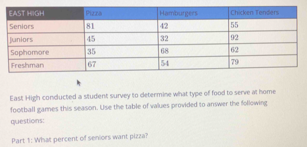 East High conducted a student survey to determine what type of food to serve at home 
football games this season. Use the table of values provided to answer the following 
questions: 
Part 1: What percent of seniors want pizza?